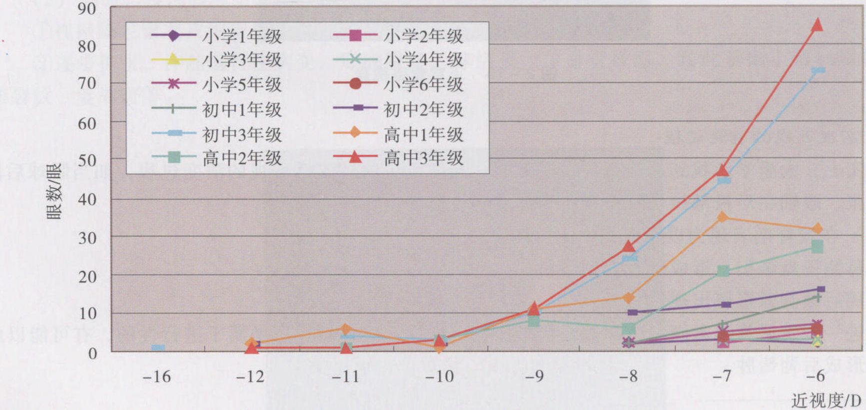 二、高度近視